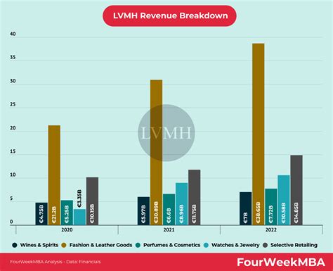 louis vuitton annual revenue|lvmh market share 2023.